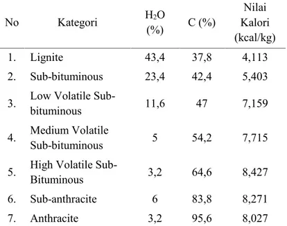 Tabel 2.1 Kategori Batu Bara dan Nilai Kalori (Pelletier. 1984) No Kategori H 2 O (%) C (%) Nilai Kalori (kcal/kg) 1