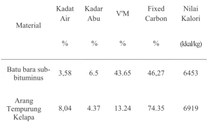 Tabel 2.2 Perbandingan Kandungan Fixed Carbon Batu Bara Dan Arang Tempurung Kelapa (Nukman, 2011)