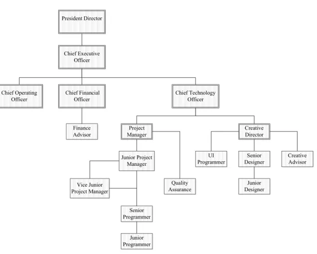 Gambar 3.1 Struktur Organisasi PT. Integrated Synergy Systems 
