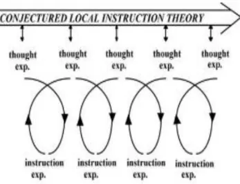 Gambar 2. Conjectured Local Instruction Theory 