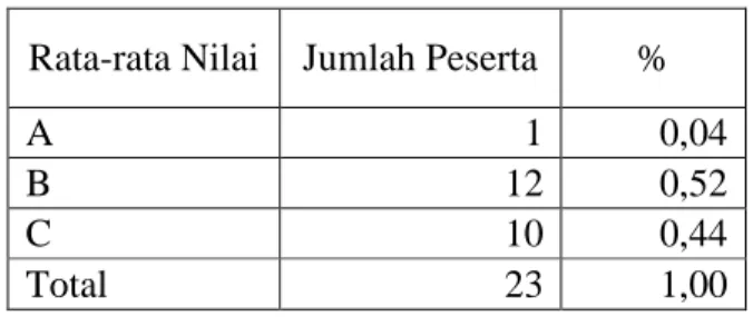 Tabel 4.1. Hasil Pretest 