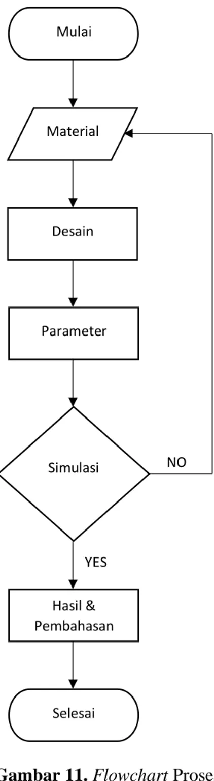 Gambar 11. Flowchart Proses  Pembuatan Velg Racing Mobil 