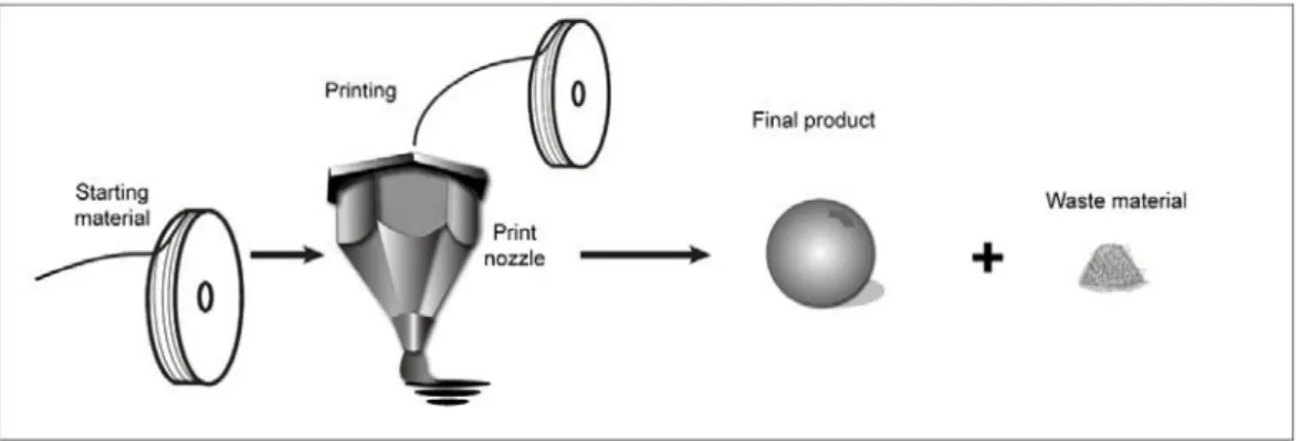 Gambar 6. Cara Kerja Printer 3D (Sumber; 3D Printing; Opportunities, Challenges  and Policy Implication of Additive Manufacturing) 