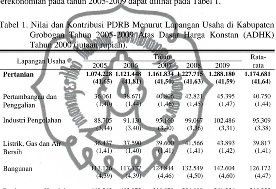 Tabel 1. Nilai dan Kontribusi PDRB Menurut Lapangan Usaha di Kabupaten  Grobogan  Tahun  2005-2009  Atas  Dasar  Harga  Konstan  (ADHK)  Tahun 2000 (jutaan rupiah)