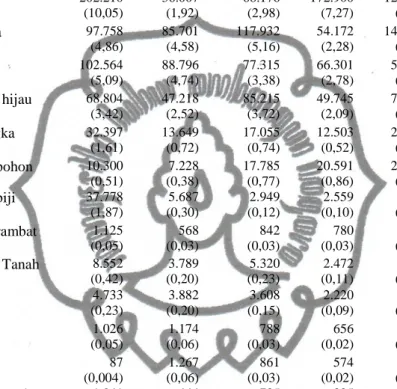 Tabel  4.  Nilai  Produksi  Komoditi  Tanaman  Bahan  Makanan  di  Kabupaten  Grobogan Tahun 2005-2009 Atas Dasar Harga Konstan Tahun 2000  (jutaan rupiah) 