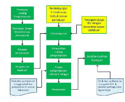 Gambar 13 Diagram alir proses pengomposan 3.4.5 Pengujian Kompos dengan Sayur Pakchoy (Brasica rapa L)