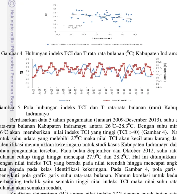 Gambar 4  Hubungan indeks TCI dan T rata-rata bulanan ( 0 C) Kabupaten Indramayu 