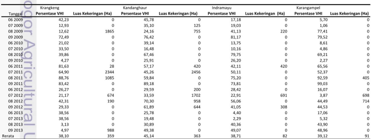 Tabel 2  Hasil VHI dan luas kekeringan  total 4 kecamatan (Krangkeng,  Kandanghaur,  Indramayu, dan Karangampel) 