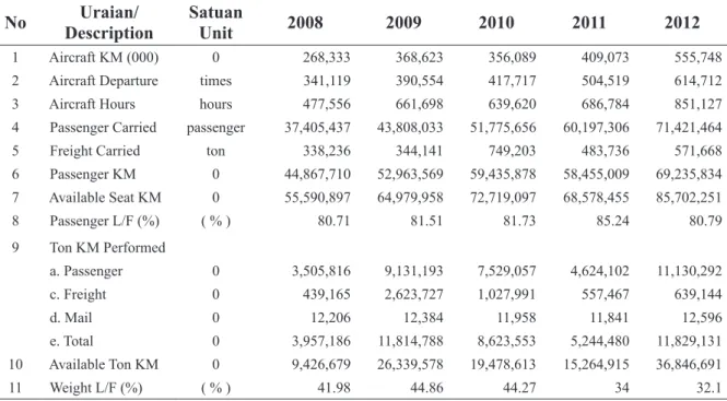 Tabel 2  Total Produksi Angkutan Udara Berjadwal Dalam Negeri 2008 – 2012 No Uraian/  
