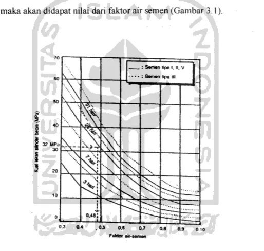 Gambar 3.1 Grafik faktor air semen