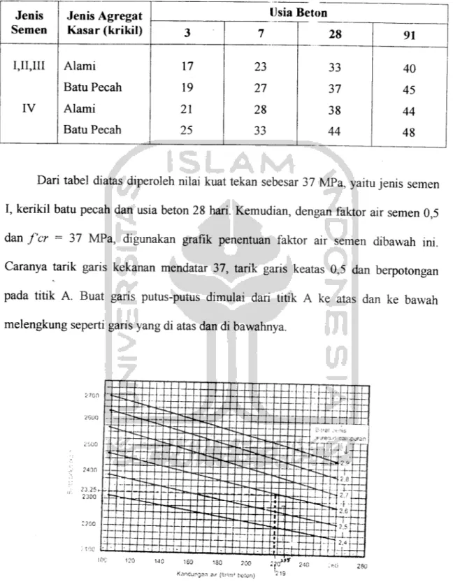 Tabel 3.3 Nilai kuat tekan beton Jenis Semen Jenis Agregat Kasar (krikil) Usia Beton 3 7 28 91 I,II,III Alami 17 23 33 40 Batu Pecah 19 27 37 45 IV Alami 21 28 38 44 Batu Pecah 25 33 44 48