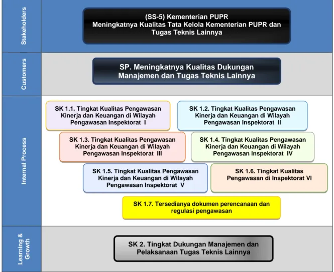 Gambar II. 3 Peta Strategi Inspektorat Jenderal (SS-5) Kementerian PUPR 