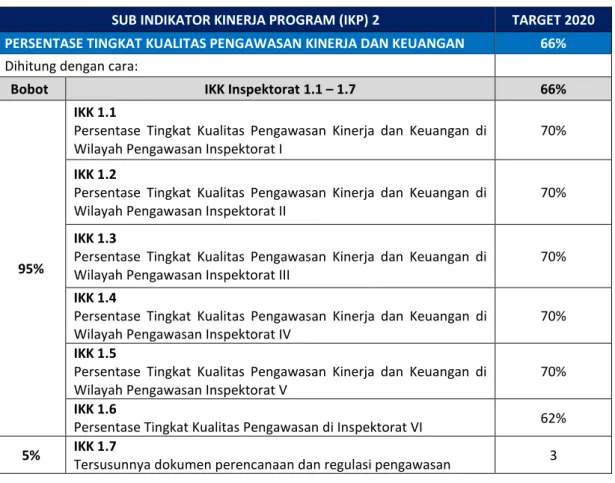 Tabel II.17 Cara Pengukuran Sub Indikator Kinerja Program 2 