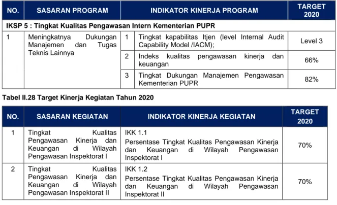 Tabel II.27 Target Kinerja Program Tahun 2020 