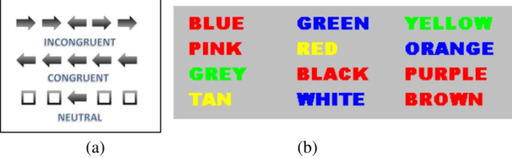 Gambar 3. Tes Flankers (a) dan Tes Stroop (b)  2.3.2 Faktor yang Mempengaruhi Atensi 