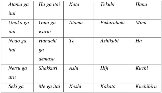 Tabel 2.2 Materi Kosakata Bahasa Jepang  Atama ga 