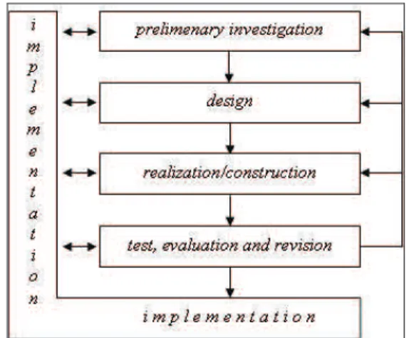 Gambar  1.  Model  Umum  untuk  Me- Me-mecahkan  Masalah  Bidang  Pendidikan  dari  Plomp (Rochmad, 2009: 55)