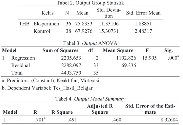 Tabel 4. Output Model Summary 