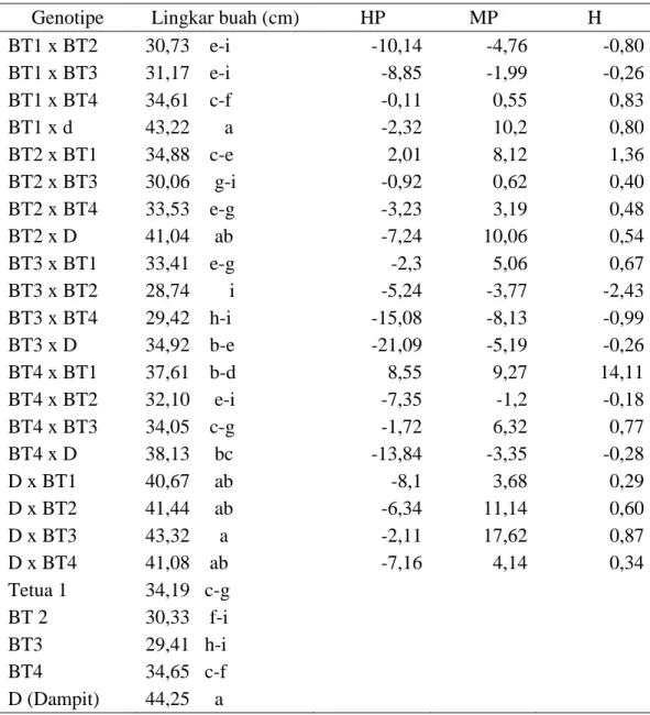 Tabel 3. Rata-rata nilai heterosis tetua tertinggi (hp), heterosis rata-rata tetua (MP)  dan  derajat  dominansi  (h)  lingkar  buah  dari  20  hibrida  dan  lima  tetua  papaya 