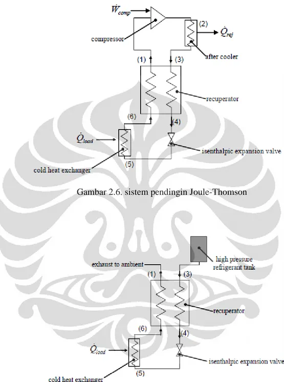 Gambar 2.6. sistem pendingin Joule-Thomson 