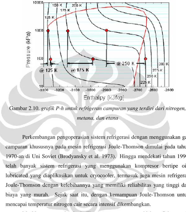 Gambar 2.10. grafik P-h untuk refrigeran campuran yang terdiri dari nitrogen,  metana, dan etana 