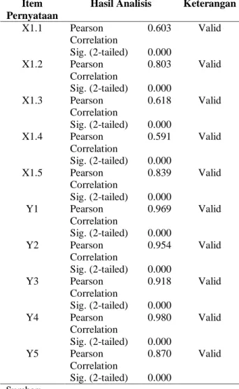 Tabel Hasil Analisis Validitas 