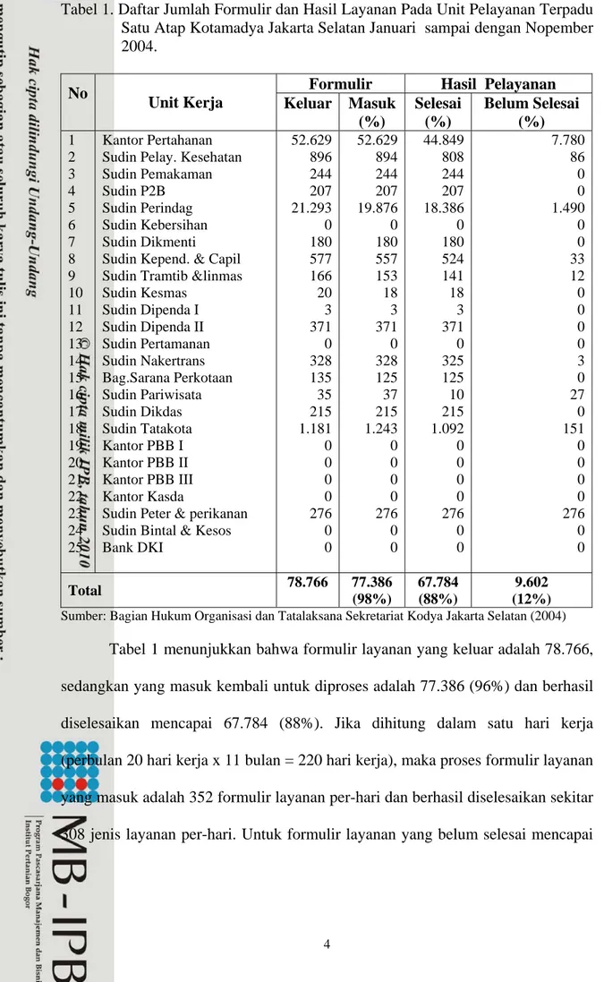 Tabel 1. Daftar Jumlah Formulir dan Hasil Layanan Pada Unit Pelayanan Terpadu   Satu Atap Kotamadya Jakarta Selatan Januari  sampai dengan Nopember  2004