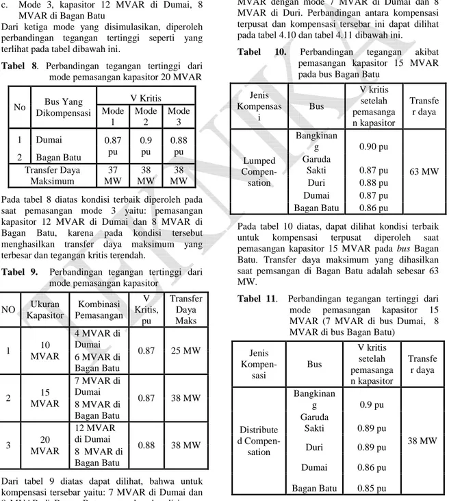 Tabel  8.  Perbandingan  tegangan  tertinggi  dari  mode pemasangan kapasitor 20 MVAR 