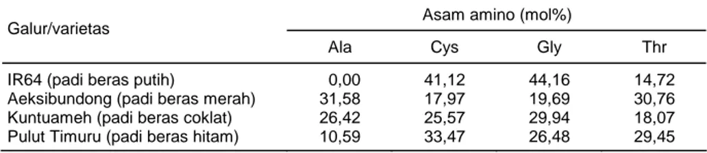 Tabel 1.  Komposisi asam amino pada padi beras putih dan beras merah berdasarkan sekuen  basa nukleotida