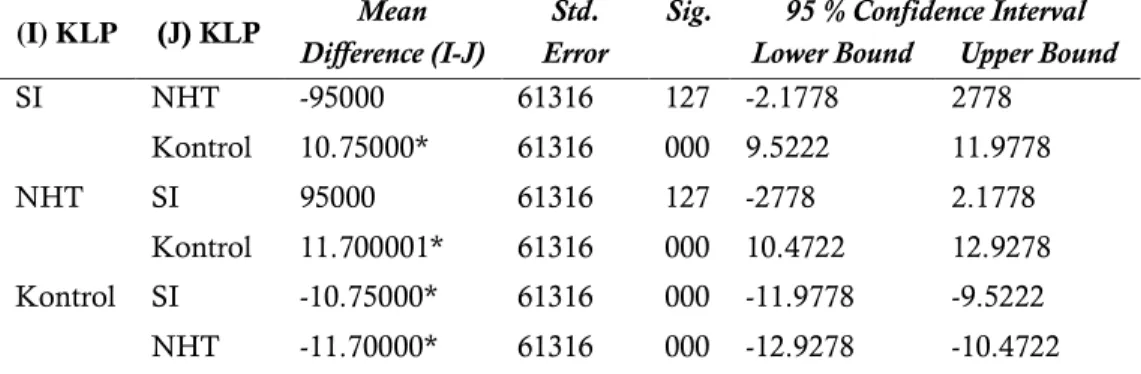 Tabel 4.  Analisis Komparasi tingkat cooperative skills sesudah perlakuan antar   kelompok penelitian dengan Least Significant Defference – test (LSD) 