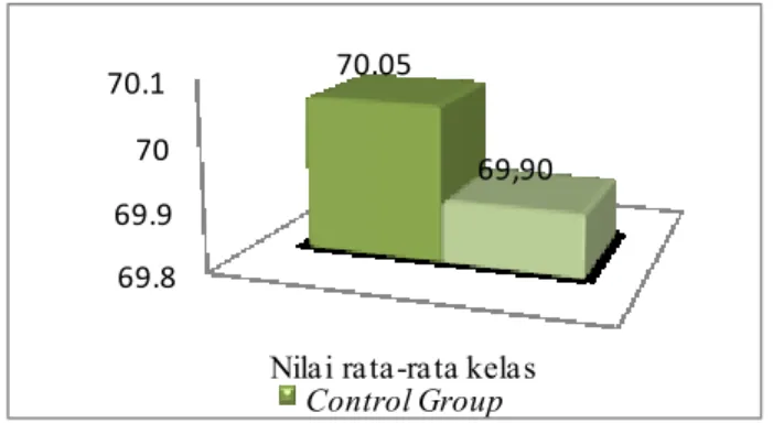 Gambar Diagram Perbandingan Nilai Rata-Rata  Kelas pada Pretest 