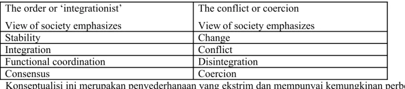 Tabel teori masyarakat: ‘order’ dan ‘conflict’