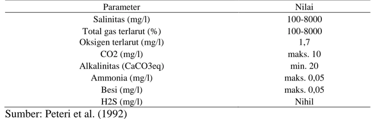 Tabel 1 Parameter kualitas air untuk pemeliharaan ikan lele  