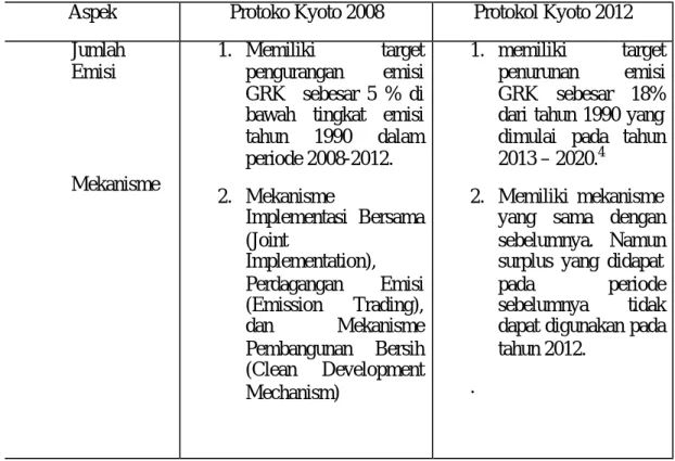Tabel 1.1  Perbedaan Protokol Kyoto 2008 dan 2012 