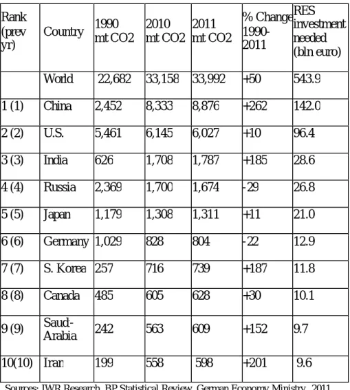 Tabel 1.2 World Rank Emissions 