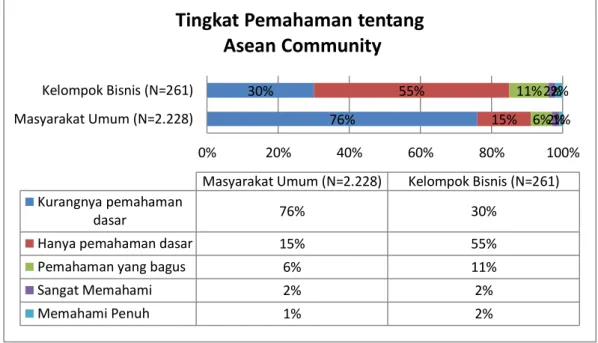Tabel 1.1 Survey Tingkat Pemahaman Masyarakat tentang Asean Community 