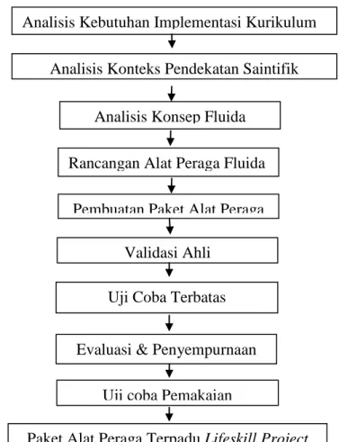 Gambar 1. Bagan Alir Penelitian 