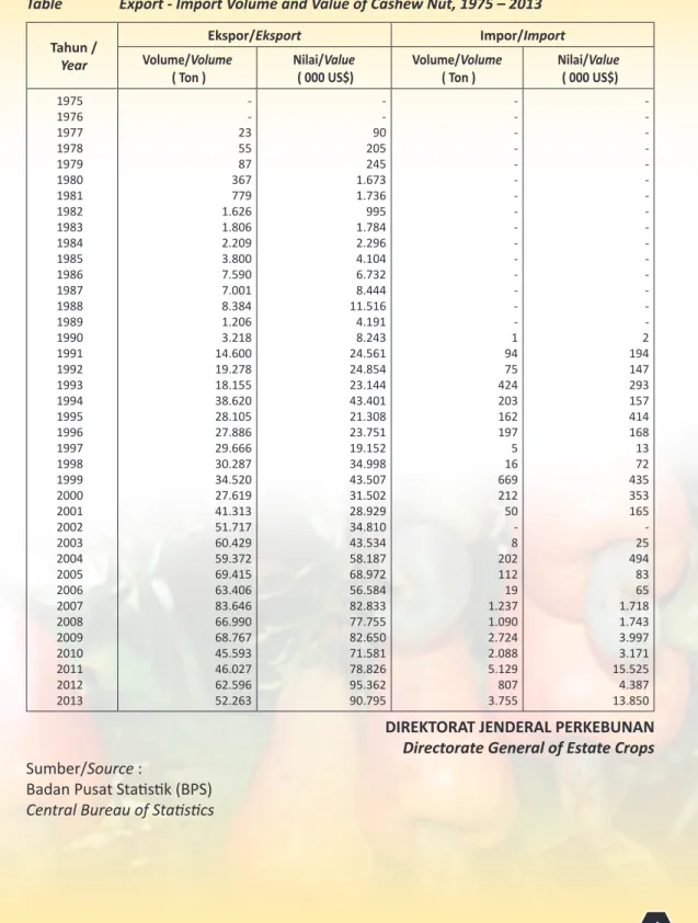 Tabel 2.  Volume dan Nilai Ekspor – Impor Jambu Mete Tahun 1975 - 2013 Table		 Export	-	Import	Volume	and	Value	of	Cashew	Nut,	1975	–	2013  Tahun /   Year  Ekspor/Eksport Impor/ImportVolume/Volume  ( Ton )  Nilai/Value  ( 000 US$)  Volume/Volume ( Ton )  N