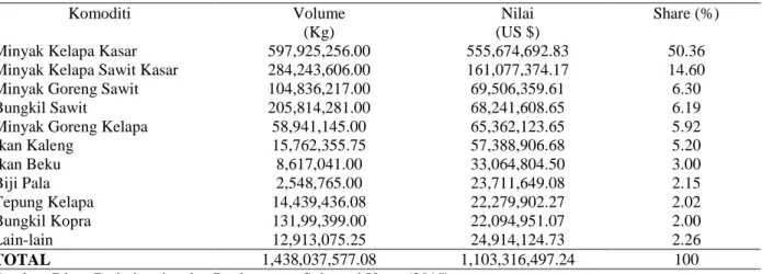 Tabel  1. Komoditi Utama Ekspor Sulawesi Utara Menurut Volume dan Nilai Ekspor Tahun 2015  Komoditi  Volume  (Kg)  Nilai  (US $)  Share (%) 