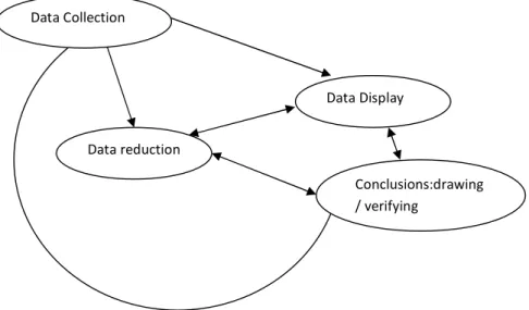 Gambar 3.3. Komponen Dalam Analisis Data (Interactive Model) 