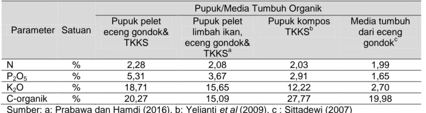 Tabel 9.   Perbandingan  Unsur  Hara  N,  P 2 O 5 ,  K 2 O,  dan  C-organik  Pupuk  Pelet  Eceng  Gondok dan TKKS dengan Beberapa Penelitian Sebelumnya 