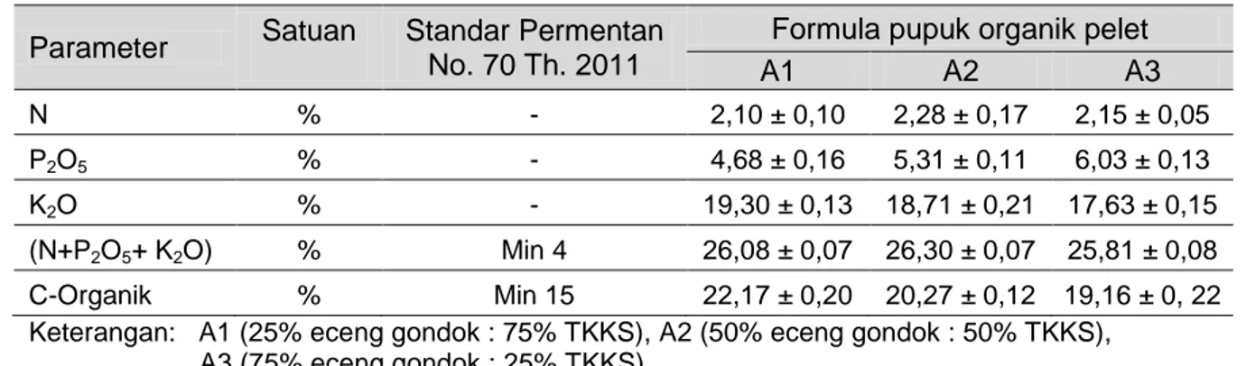 Tabel 1. Hasil Pengujian Kandungan Unsur Hara Makro  Parameter  Satuan  Standar Permentan 