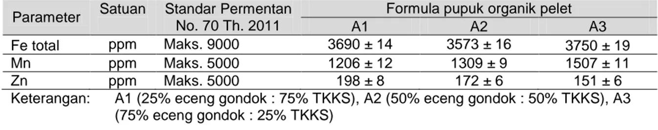 Tabel 5. Hasil Pengujian Kandungan Unsur Hara Mikro  Parameter  Satuan  Standar Permentan 