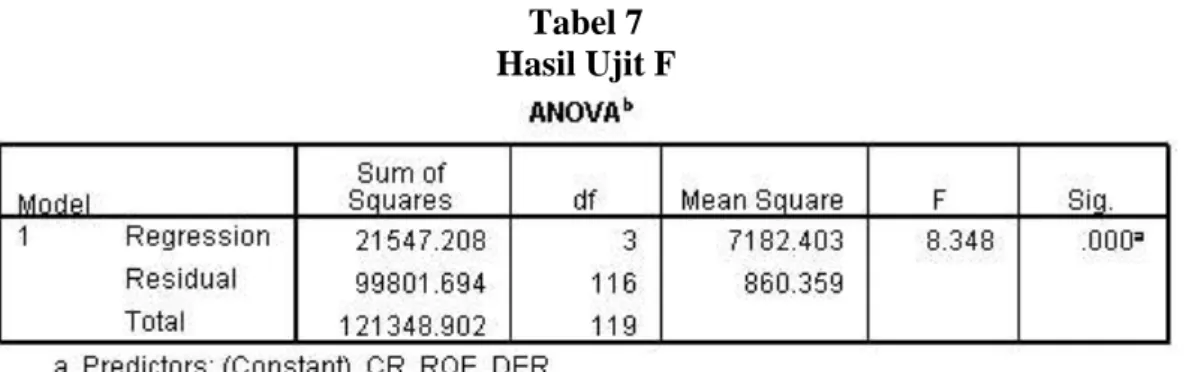 Tabel 7  Hasil Ujit F 