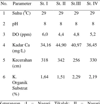 Tabel  2.  Faktor  fisika-kimia  perairan  pada  habitat  kerang  Contradens  contradens  yang  terdapat  di  Danau  Singkarak  Kabupaten  Solok