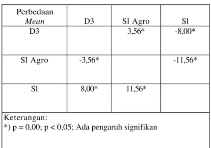 Tabel 5.10 Hasil Uji HSD Tukey untuk Rata-rata Kemampuan Awal pada Lulusan  yang Berbeda Perbedaan  Mean    D3    Sl Agro    Sl    D3    3,56*    -8,00*    Sl Agro    -3,56*    -11,56*    Sl    8,00*    11,56*    Keterangan: