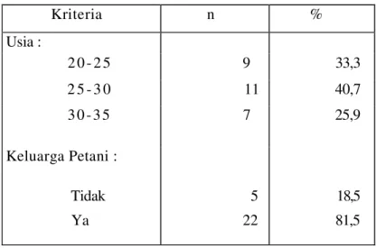 Tabel 5.1 Karakteristik Peserta Kriteria    n    %    Usia :    2 0 - 2 5    9    33,3    2 5 - 3 0    11    40,7    3 0 - 3 5    7    25,9    Keluarga Petani :    Tidak    5    18,5    Ya    22    81,5   
