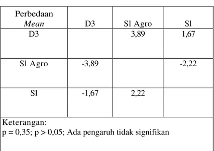 Tabel 5.8 Hasil Uji HSD Tukey untuk Rata-rata Perilaku Awal pada Lulusan yang  Berbeda Perbedaan  Mean    D3    Sl Agro    Sl    D3    3,89    1,67    Sl Agro    -3,89    -2,22    Sl    -1,67    2,22    Keterangan: