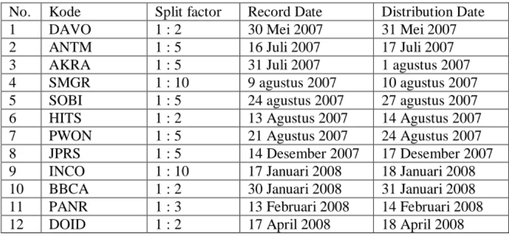 Tabel 2. Spilt factor dan Tanggal Penting dalam Kebijakan Stock split pada Tahun  2007-2008