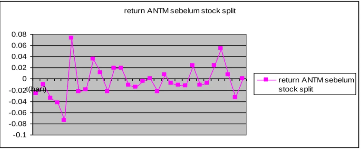 Gambar 1. Grafik Return Saham sebelum Stock split pada PT. Aneka Tambang, Tbk 